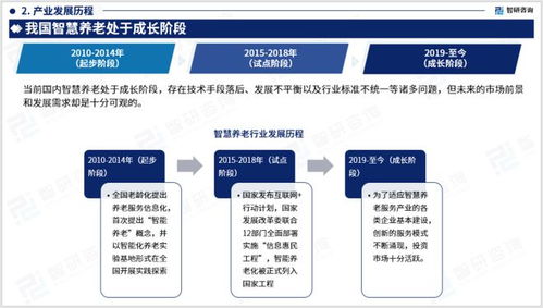 智研咨询发布《2023年中国智慧养老行业分析报告》 